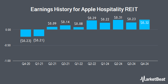 Earnings History for Apple Hospitality REIT (NYSE:APLE)