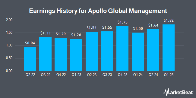 Earnings History for Apollo Global Management (NYSE:APO)