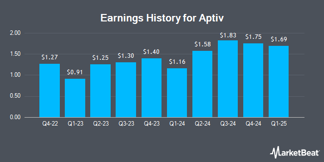 Earnings History for Aptiv (NYSE:APTV)