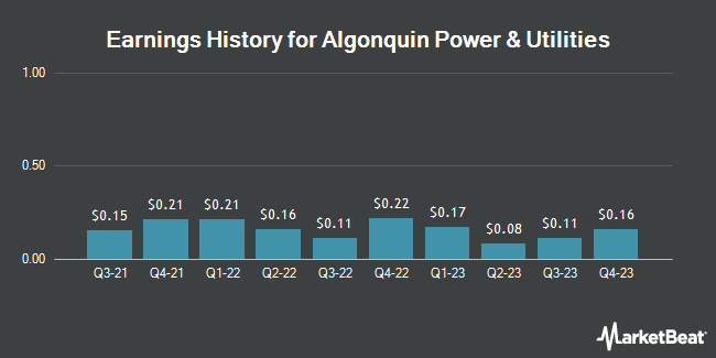 Earnings History for Algonquin Power & Utilities (NYSE:AQN)