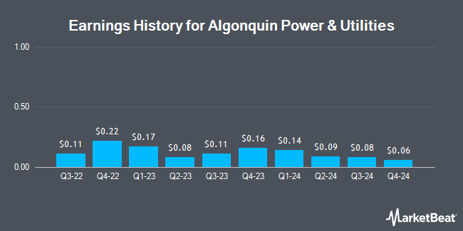 Earnings History for Algonquin Power & Utilities (NYSE:AQN)