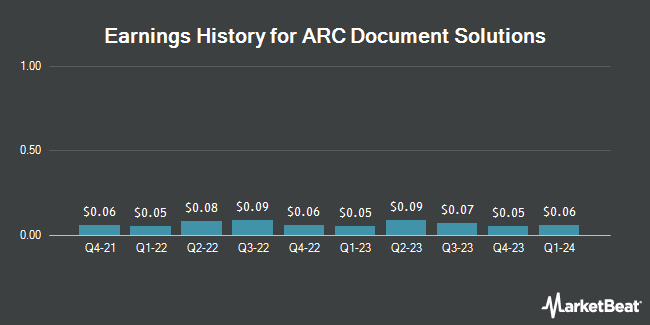 Earnings History for ARC Document Solutions (NYSE:ARC)