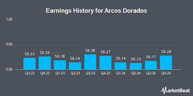 Earnings History for Arcos Dorados (NYSE:ARCO)