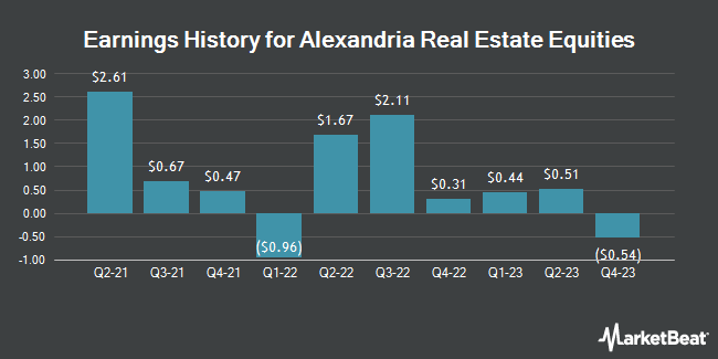 Earnings History for Alexandria Real Estate Equities (NYSE:ARE)