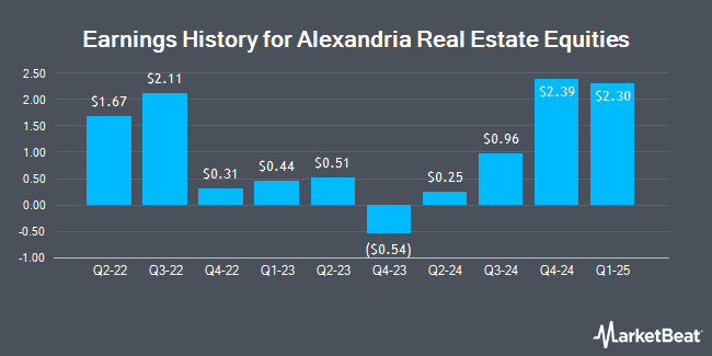 Earnings History for Alexandria Real Estate Equities (NYSE:ARE)