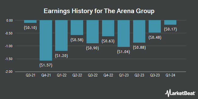 Earnings History for The Arena Group (NYSE:AREN)