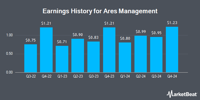 Earnings History for Ares Management (NYSE:ARES)