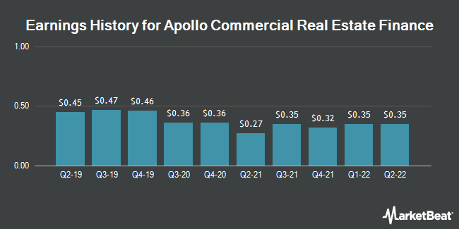 Earnings History for Apollo Commercial Real Estate Finance (NYSE:ARI)
