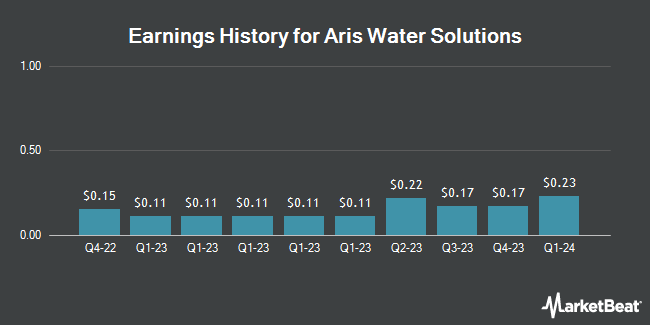Earnings History for Aris Water Solutions (NYSE:ARIS)