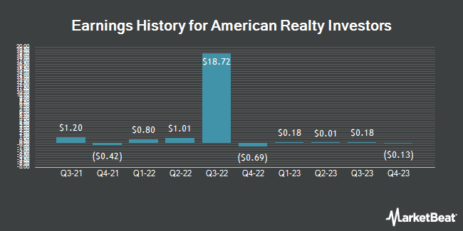 Earnings History for American Realty Investors (NYSE:ARL)