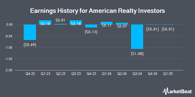 Earnings History for American Realty Investors (NYSE:ARL)