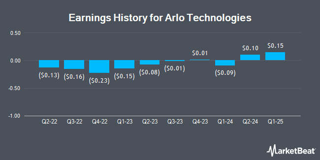 Earnings History for Arlo Technologies (NYSE:ARLO)