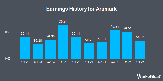 Earnings History for Aramark (NYSE:ARMK)