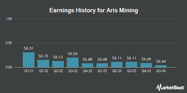 Earnings History for Aris Mining (NYSE:ARMN)
