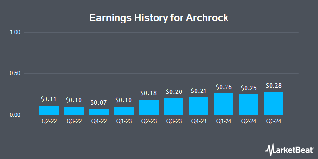 Earnings History for Archrock (NYSE:AROC)