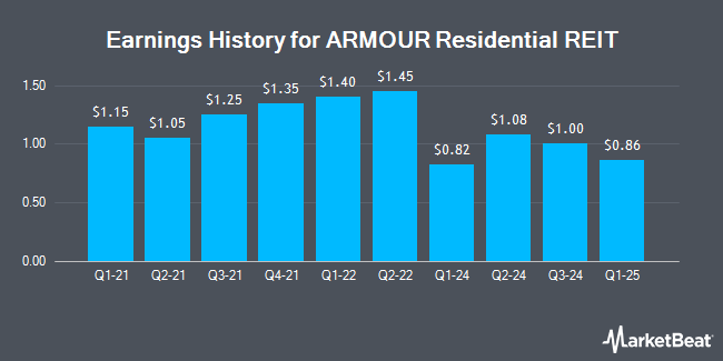 Earnings History for ARMOUR Residential REIT (NYSE:ARR)