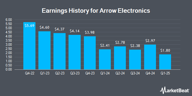 Earnings History for Arrow Electronics (NYSE:ARW)