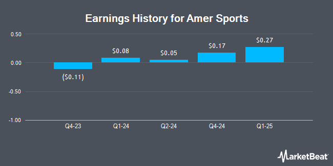 Earnings History for Amer Sports (NYSE:AS)