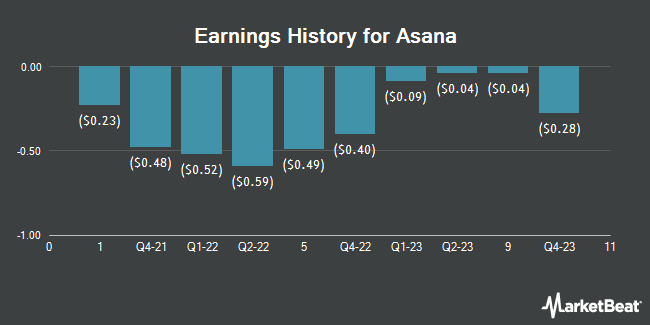 Earnings History for Asana (NYSE:ASAN)