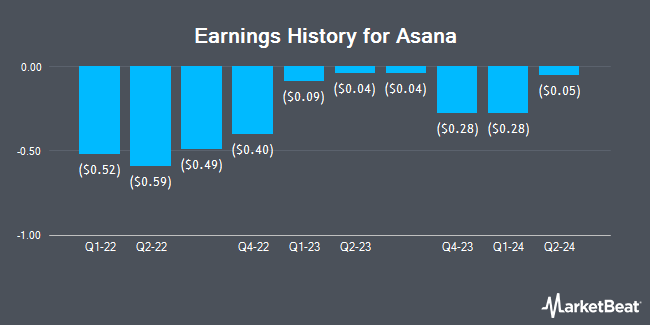 Earnings History for Asana (NYSE:ASAN)