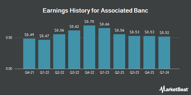 Earnings History for Associated Banc (NYSE:ASB)