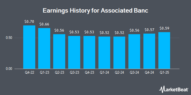 Earnings History for Associated Banc (NYSE:ASB)