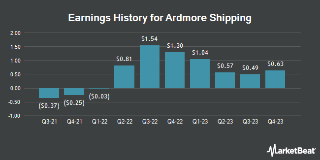 Earnings History for Ardmore Shipping (NYSE:ASC)