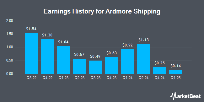 Earnings History for Ardmore Shipping (NYSE:ASC)