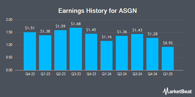 Earnings History for ASGN (NYSE:ASGN)