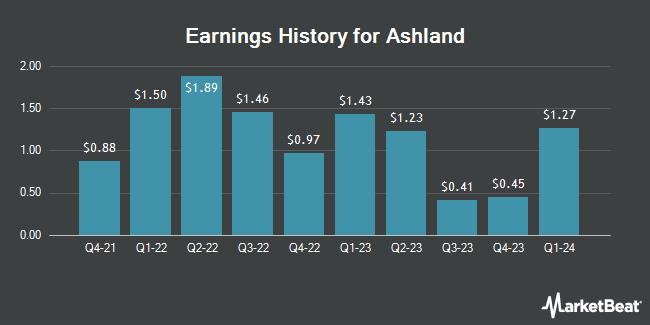 Earnings History for Ashland Global (NYSE:ASH)