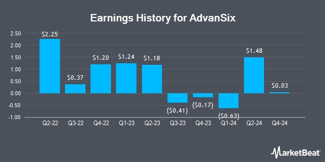 Earnings History for AdvanSix (NYSE:ASIX)