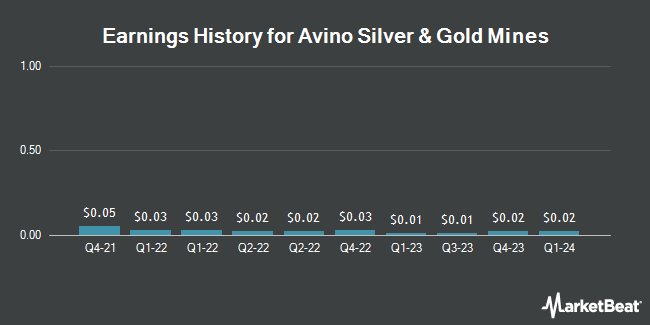 Earnings History for Avino Silver & Gold Mines (NYSE:ASM)