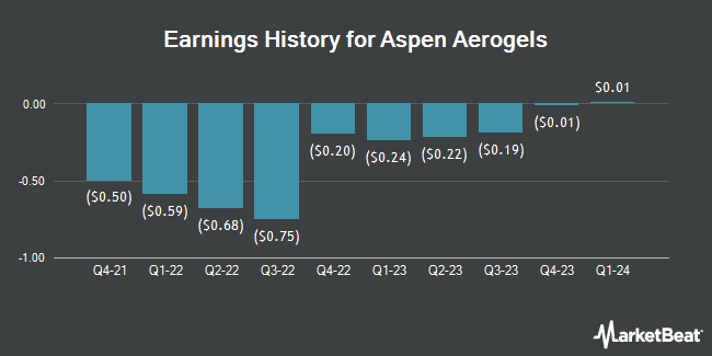 Earnings History for Aspen Aerogels (NYSE:ASPN)