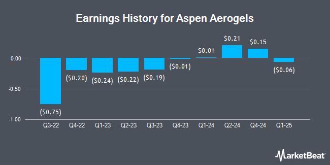 Earnings History for Aspen Aerogels (NYSE:ASPN)