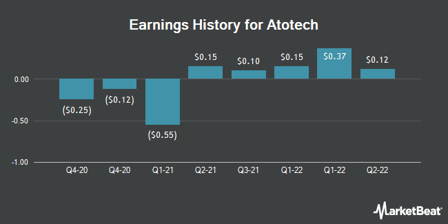Earnings History for Atotech (NYSE:ATC)