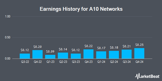 Earnings History for A10 Networks (NYSE:ATEN)