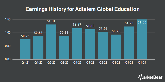 Revenue history for Adtalem Global Education (NYSE:ATGE)