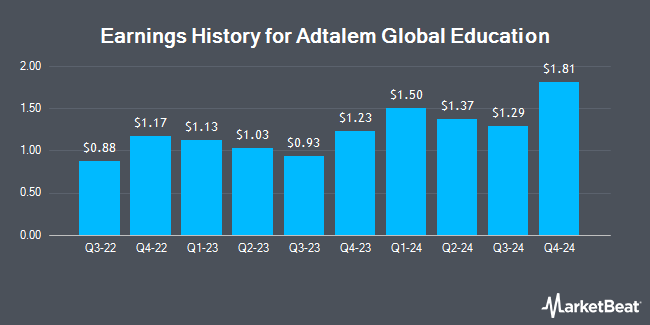 Earnings History for Adtalem Global Education (NYSE:ATGE)