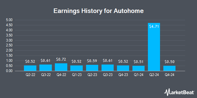 Earnings History for Autohome (NYSE:ATHM)