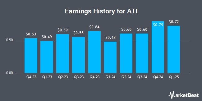 Earnings History for ATI (NYSE:ATI)