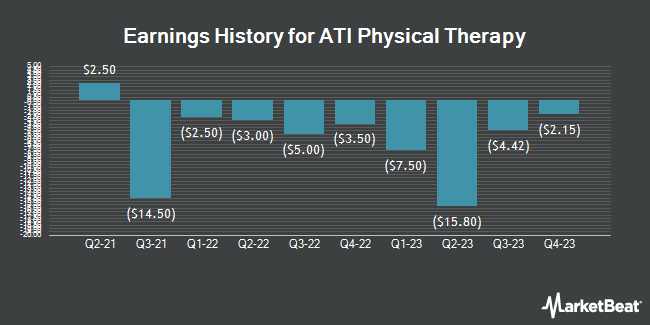 Earnings History for ATI Physical Therapy (NYSE:ATIP)