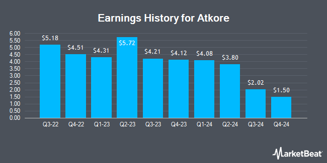 Earnings History for Atkore (NYSE:ATKR)