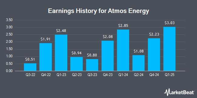 Earnings History for Atmos Energy (NYSE:ATO)