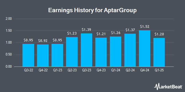 Earnings History for AptarGroup (NYSE:ATR)