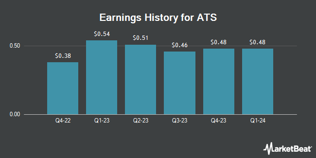 Earnings History for ATS (NYSE:ATS)