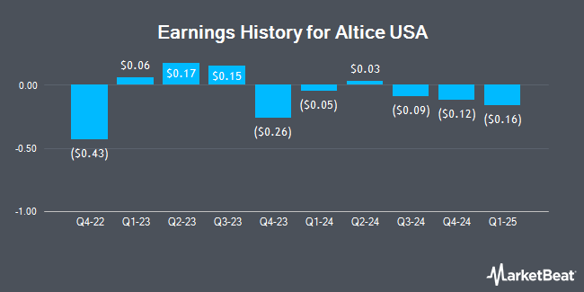 Earnings History for Altice USA (NYSE:ATUS)