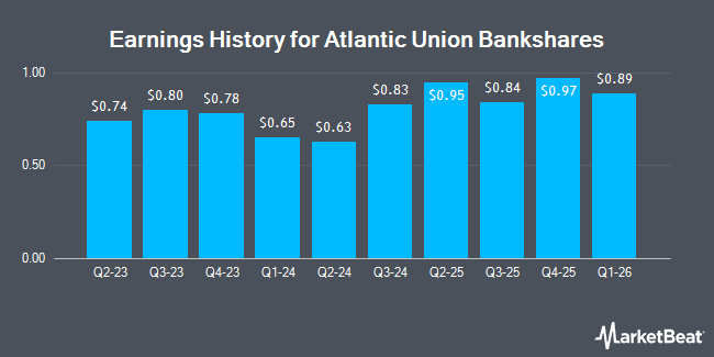 Earnings History for Atlantic Union Bankshares (NYSE:AUB)