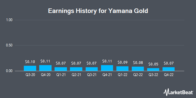 Earnings History for Yamana Gold (NYSE:AUY)