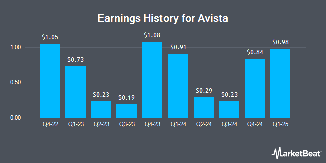 Earnings History for Avista (NYSE:AVA)