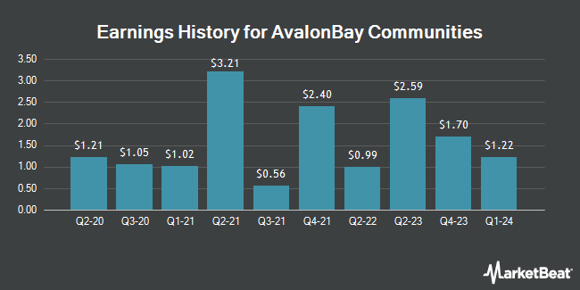 Earnings History for AvalonBay Communities (NYSE:AVB)